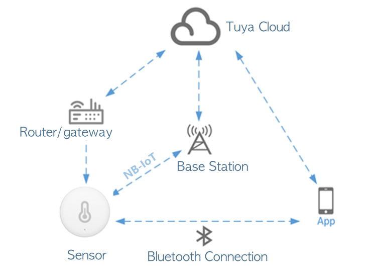 Sensor-Tuya Developer Platform-Tuya Developer Sensor-Tuya Developer Platform-Tuya Developer